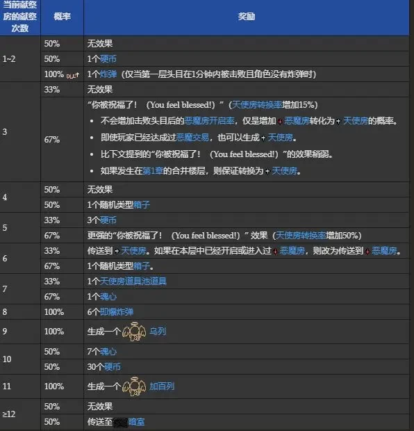 以撒的结合特殊房间介绍