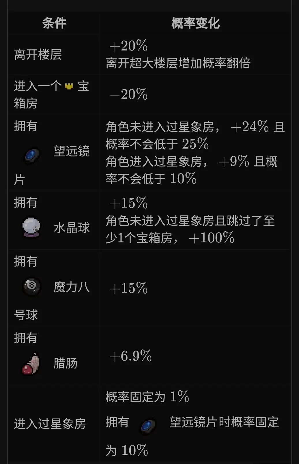 以撒的结合特殊房间介绍
